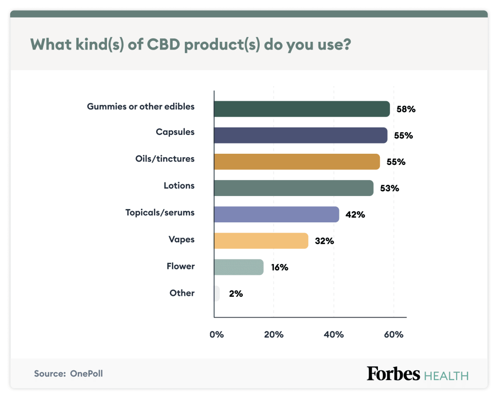 The Statistics on Cbd: Who Uses It, How Do They Use It And Much More