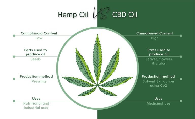 What’S the Difference Between Cbd Oil And Hemp Oil?